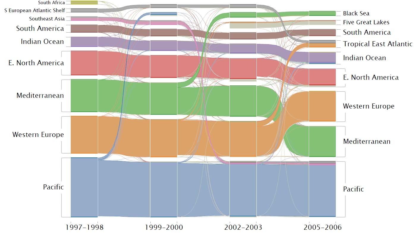 Alluvial diagram of port clusters across 1997 to 1998, 1999 to 2000, 2002 to 2003 and 2005 to 2006.
