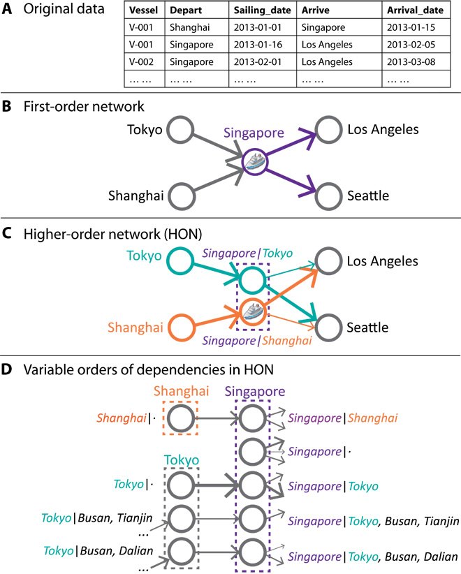 Four panels: A, a table of vessel voyages; B, a first-order network where Singapore is one node; C, a higher-order network where Singapore splits into Singapore given Tokyo and Singapore given Shanghai; D, variable orders of dependency, with nodes conditioned on one or several previous ports.