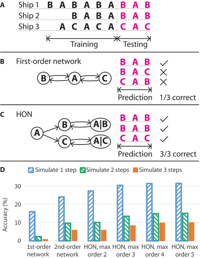 Comparison of random walk accuracy on first-order and higher-order networks.