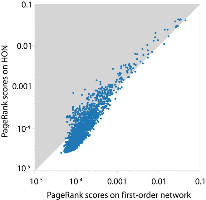 Change in web page rankings when using HON instead of the first-order network.