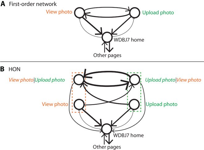 Different network representations of the same clickstream data.