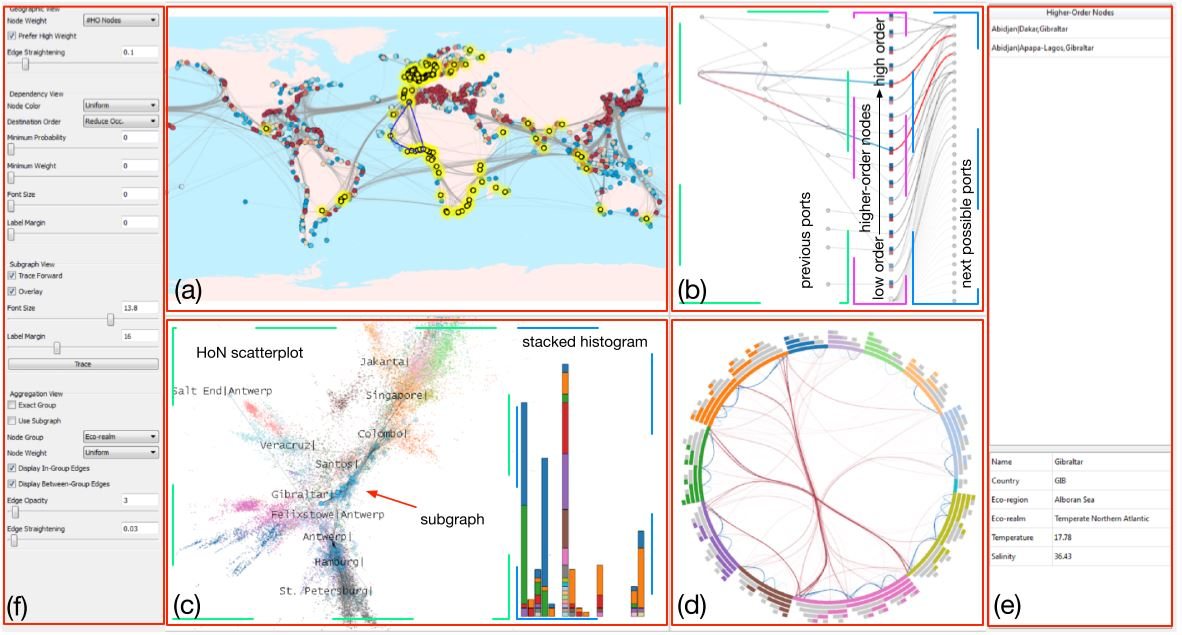 HoNVis: coordinated views of the global shipping network as a higher-order network, with a world map, port-level higher-order nodes and a scatterplot.