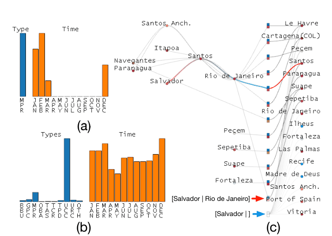 Salvador's higher-order nodes in the dependency view, with histograms of ship types and months.