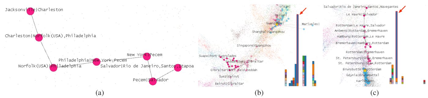 Three panels of a scatterplot tracing a possible species spread from Salvador step by step.
