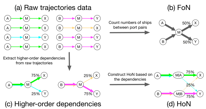 Toy example: trajectories, a first-order network, extracted dependencies, and a higher-order network where node M splits into M given A and M given B.