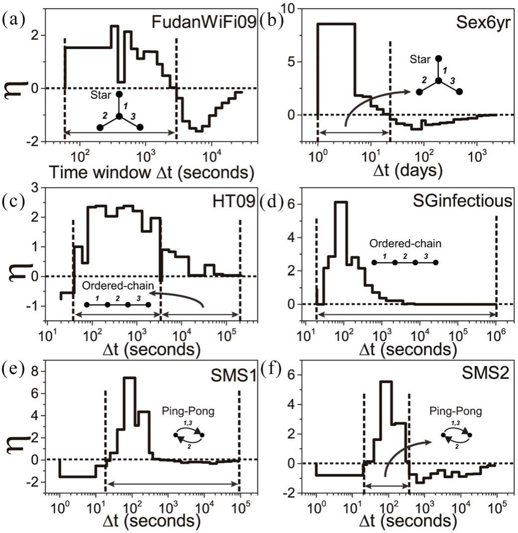 Step plots of the excess of the dominant motif over the runner-up against the time window, for six datasets.