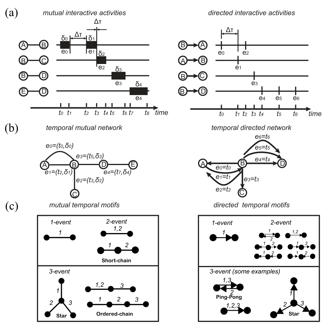 Timelines of interactions, the temporal networks built from them, and catalogs of one-, two- and three-event motifs.