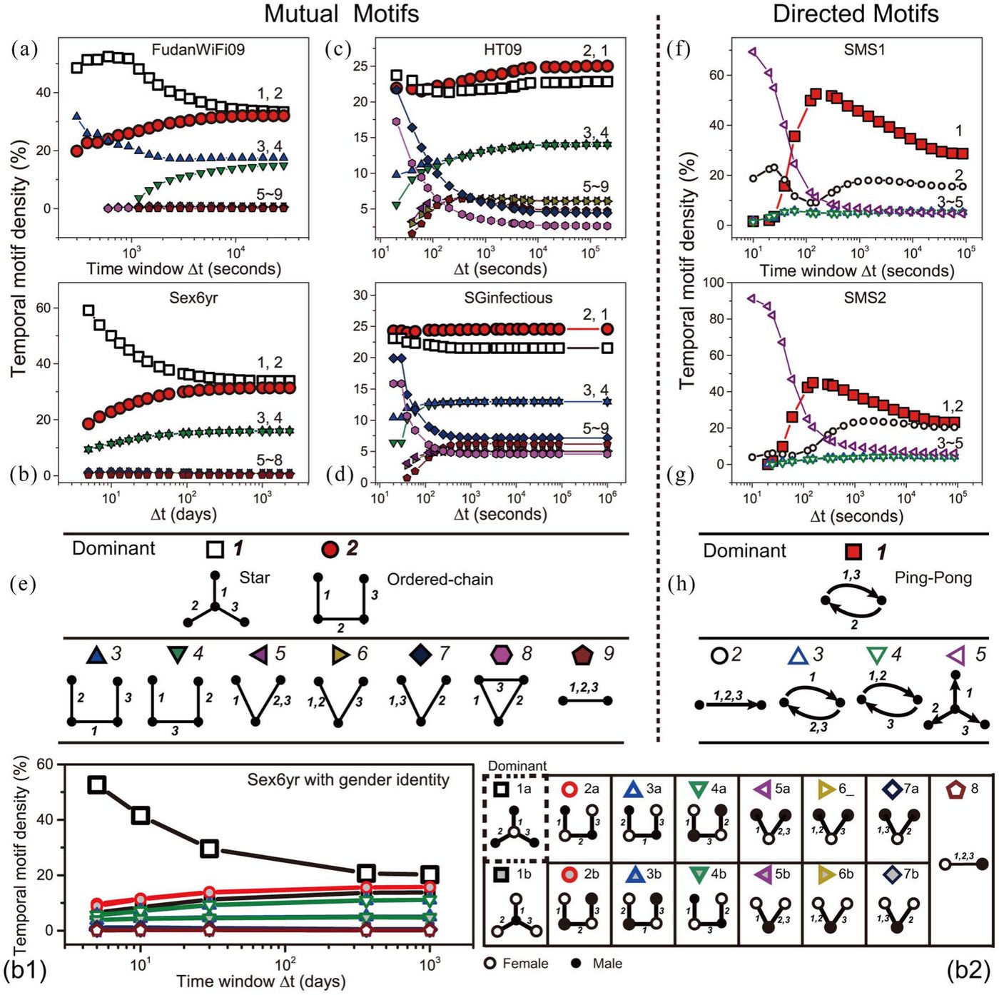 Line charts of the share of each three-event motif against the time window, for six datasets.
