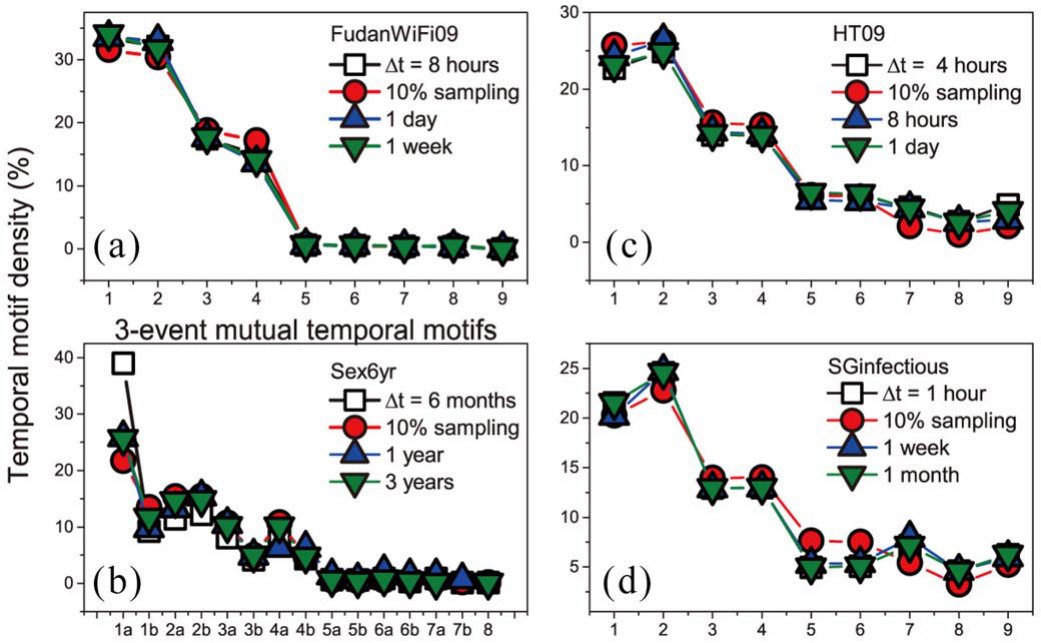 Motif densities from full data, ten percent samples and sub-periods, nearly overlapping.