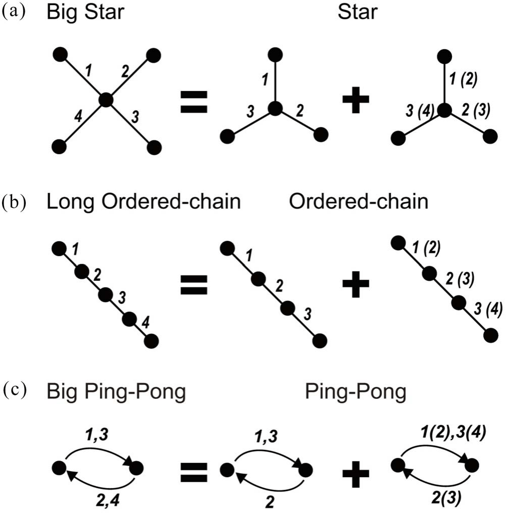 Diagrams of the three dominant motifs, Star, Ordered-chain and Ping-Pong, each shown as a four-event version equal to two overlapping three-event versions.