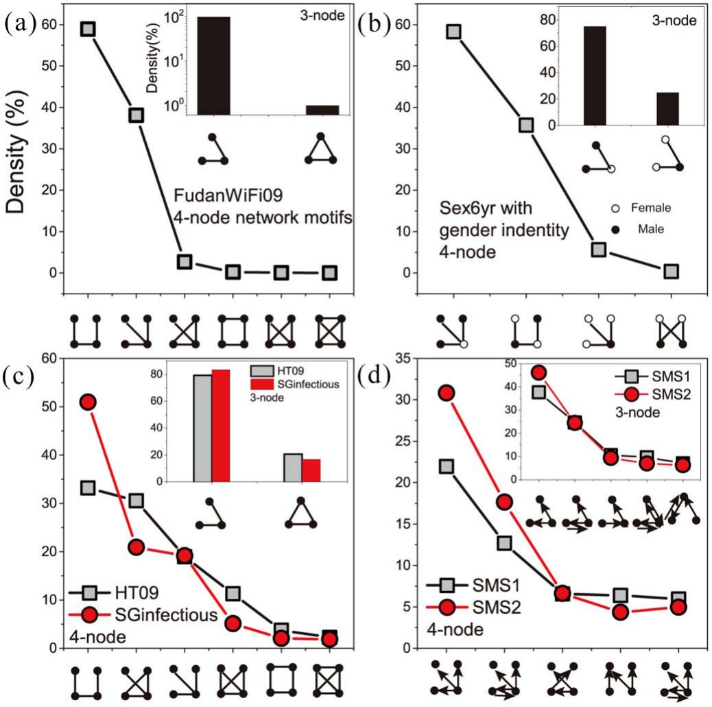 Bar and line charts of static three- and four-node motif densities for each dataset.