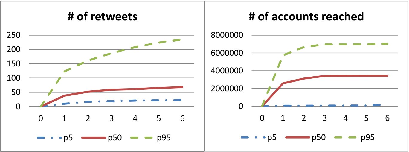 Two line charts: retweets and accounts reached in the first hour after a news tweet, for the 5th, 50th and 95th percentile tweets, in ten-minute steps.