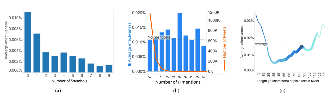 Three charts of effectiveness against number of stock symbols, number of mentions, and length of the tweet text.