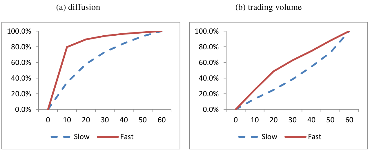 Two line charts over the first sixty minutes after a tweet: the share of retweets and the share of trading volume reached by each minute, for fast-spreading and slow-spreading tweets.