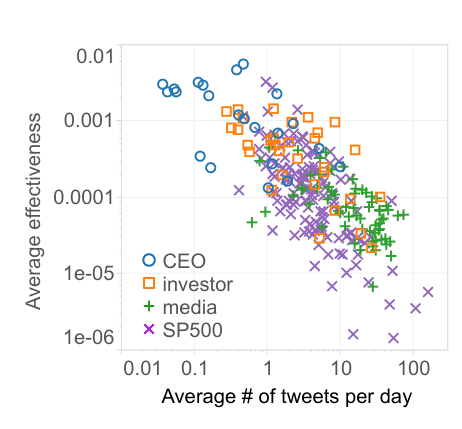 Log-log scatter of account effectiveness against tweets per day.