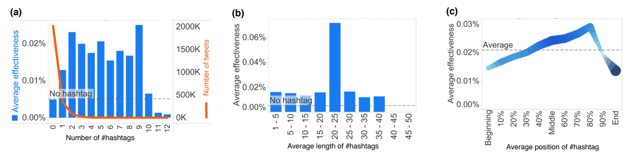 Three charts of tweet effectiveness against number of hashtags, average hashtag length, and hashtag position in the tweet.