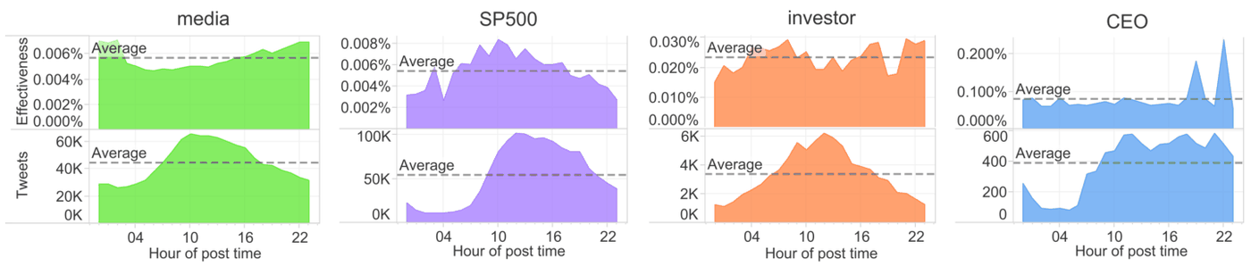 Effectiveness and tweet counts by hour of day, one panel for each type of account.